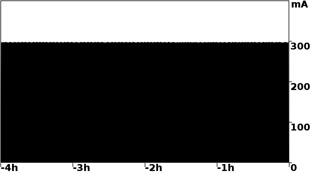 Graph of the ring current over 4 hours.